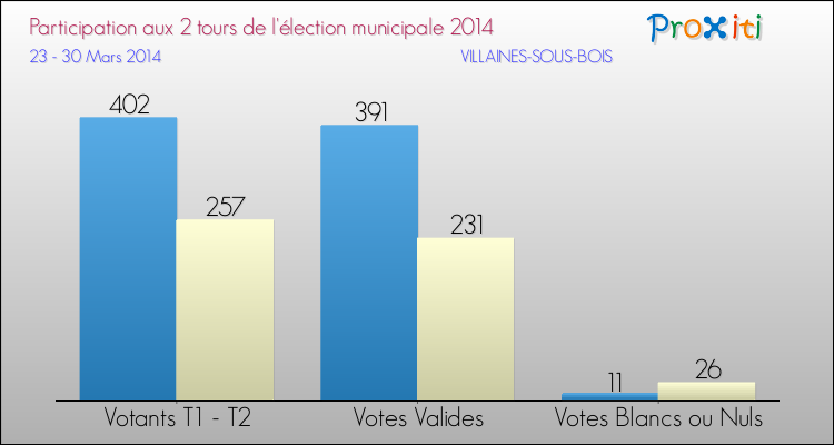 Participation comparée des 2 tours des Elections Municipales 2014 de la commune de VILLAINES-SOUS-BOIS Elections Municipales 2014 - Participation comparée des 2 tours pour la commune de VILLAINES-SOUS-BOIS