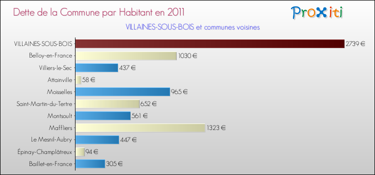 Dette par habitant de la commune en 2011 pour VILLAINES-SOUS-BOIS et les communes proches Comparaison de la dette par habitant de la commune en 2011 pour VILLAINES-SOUS-BOIS et les communes voisines