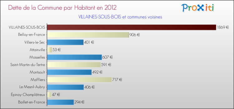 Dette par habitant de la commune en 2012 pour VILLAINES-SOUS-BOIS et les communes proches Comparaison de la dette par habitant de la commune en 2012 pour VILLAINES-SOUS-BOIS et les communes voisines