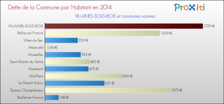 Dette par habitant de la commune en 2014 pour VILLAINES-SOUS-BOIS et les communes proches Comparaison de la dette par habitant de la commune en 2014 pour VILLAINES-SOUS-BOIS et les communes voisines