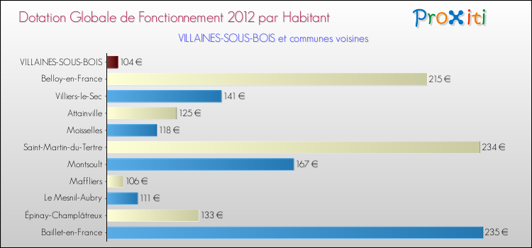 Montant des dotations globales de fonctionnement DGF par Habitant pour VILLAINES-SOUS-BOIS et les communes proches Comparaison des des dotations globales de fonctionnement DGF par habitant pour VILLAINES-SOUS-BOIS et les communes voisines