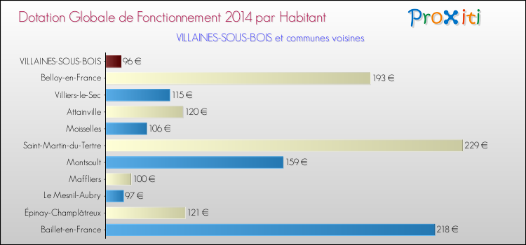 Montant des dotations globales de fonctionnement DGF par Habitant pour VILLAINES-SOUS-BOIS et les communes proches en 2014. Comparaison des des dotations globales de fonctionnement DGF par habitant pour VILLAINES-SOUS-BOIS et les communes voisines en 2014.