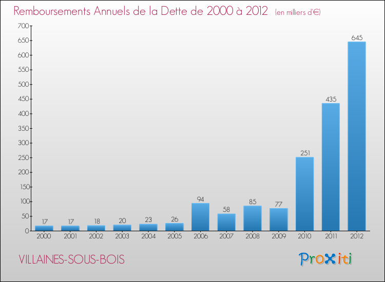 Evolution de l'annuité de la dette pour la commune de VILLAINES-SOUS-BOIS de 2000 à 2012 Annuités de la dette pour VILLAINES-SOUS-BOIS de 2000 à 2012