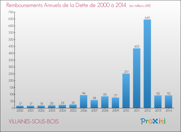 Evolution de l'annuité de la dette pour la commune de VILLAINES-SOUS-BOIS de 2000 à 2014 Annuités de la dette pour VILLAINES-SOUS-BOIS de 2000 à 2014