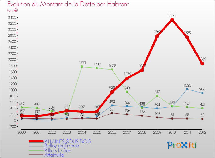 Evolution de la dette par habitant pour la commune de VILLAINES-SOUS-BOIS et les communes proches de 2000 à 2012 Comparaison de la dette par habitant pour VILLAINES-SOUS-BOIS et les communes voisines de 2000 à 2012