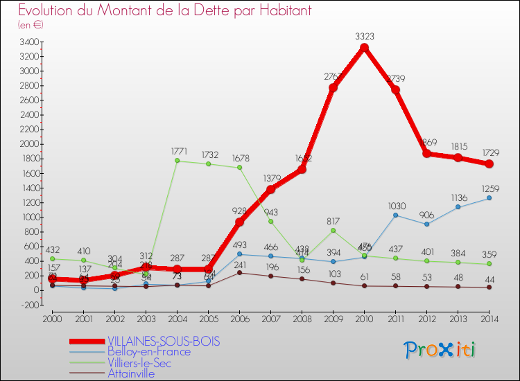 Evolution de la dette par habitant pour la commune de VILLAINES-SOUS-BOIS et les communes proches de 2000 à 2014 Comparaison de la dette par habitant pour VILLAINES-SOUS-BOIS et les communes voisines de 2000 à 2014