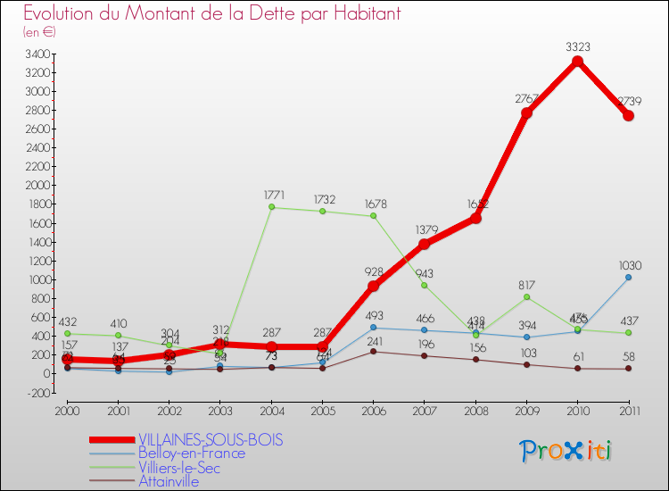 Evolution de la dette par habitant pour la commune de VILLAINES-SOUS-BOIS et les communes proches Comparaison de la dette par habitant pour VILLAINES-SOUS-BOIS et les communes voisines