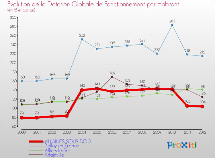 Evolution et montant de la dotation globale de fonctionnement par Habitant pour VILLAINES-SOUS-BOIS et les communes proches Comparaison des dotations globales de fonctionnement par habitant pour VILLAINES-SOUS-BOIS et les communes voisines