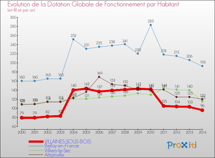 Evolution et montant de la dotation globale de fonctionnement par Habitant pour VILLAINES-SOUS-BOIS et les communes proches de 2000 à 2014. Comparaison des dotations globales de fonctionnement par habitant pour VILLAINES-SOUS-BOIS et les communes voisines de 2000 à 2014.