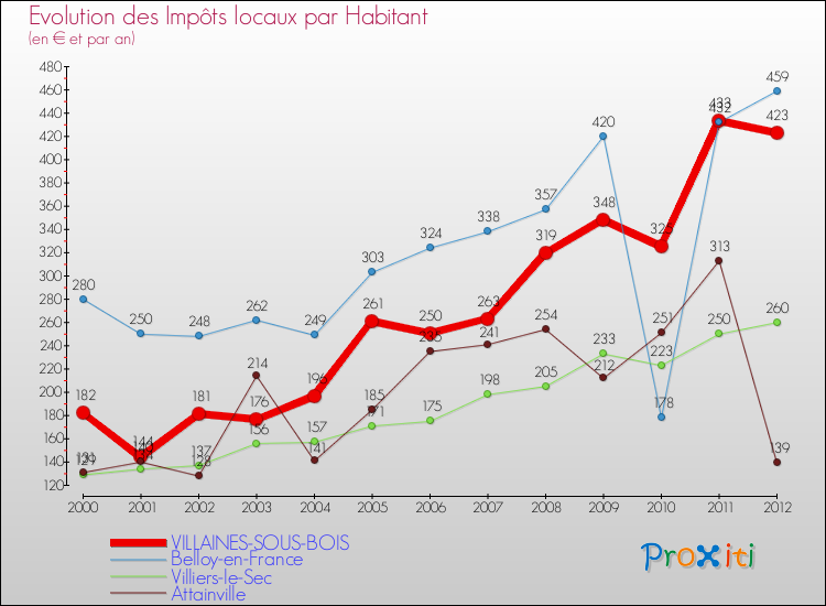 Evolution et montant des impôts locaux par Habitant pour VILLAINES-SOUS-BOIS et les communes proches Comparaison des impôts locaux par habitant pour VILLAINES-SOUS-BOIS et les communes voisines