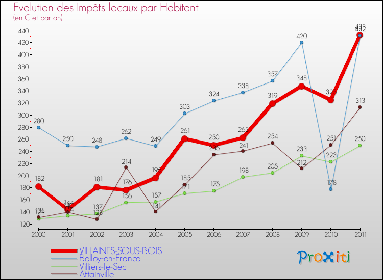 Evolution et montant des impôts locaux par Habitant pour VILLAINES-SOUS-BOIS et les communes proches Comparaison des impôts locaux par habitant pour VILLAINES-SOUS-BOIS et les communes voisines
