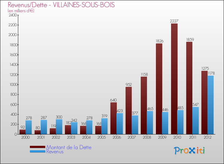 Evolution comparée de la dette et des revenus pour la commune de VILLAINES-SOUS-BOIS de 2000 à 2012 Comparaison de la dette et des revenus pour VILLAINES-SOUS-BOIS de 2000 à 2012