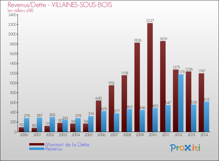 Evolution comparée de la dette et des revenus pour la commune de VILLAINES-SOUS-BOIS de 2000 à 2014 Comparaison de la dette et des revenus pour VILLAINES-SOUS-BOIS de 2000 à 2014