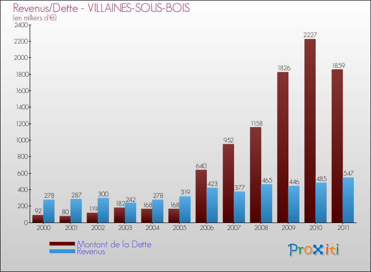 Evolution comparée de la dette et des revenus pour la commune de VILLAINES-SOUS-BOIS de 2000 à 2011 Comparaison de la dette et des revenus pour VILLAINES-SOUS-BOIS de 2000 à 2011