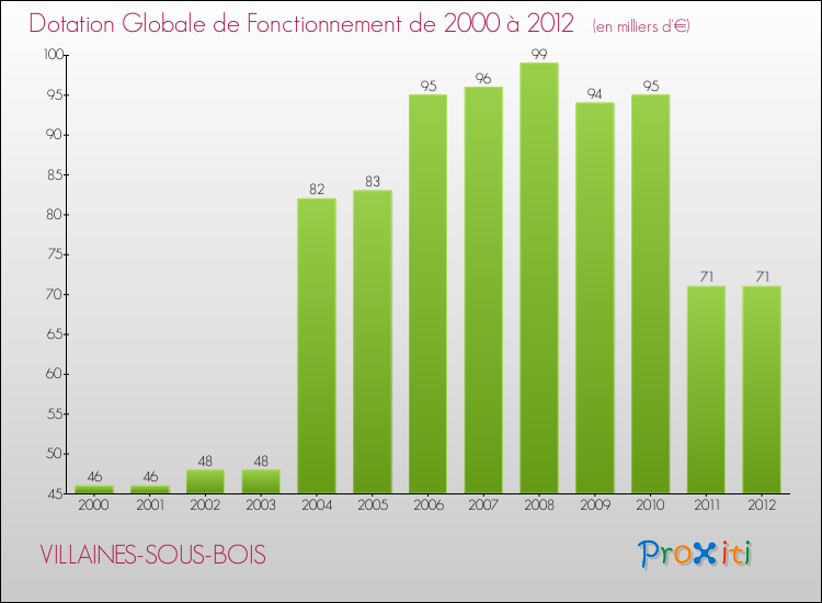 Evolution du montant de la Dotation Globale de Fonctionnement pour la commune de VILLAINES-SOUS-BOIS de 2000 à 2012 Evolution du montant de la Dotation Globale de Fonctionnement pour VILLAINES-SOUS-BOIS de 2000 à 2012
