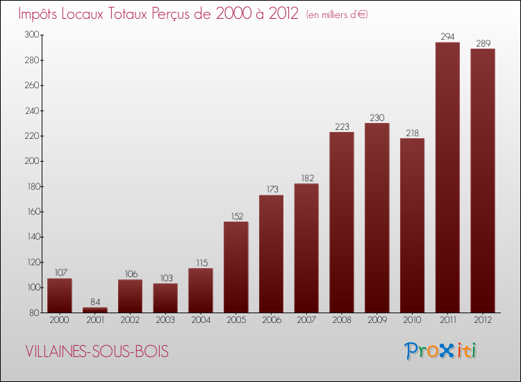 Evolution des Impôts Locaux pour la commune de VILLAINES-SOUS-BOIS de 2000 à 2012 Evolution des Impôts Locaux pour VILLAINES-SOUS-BOIS de 2000 à 2012