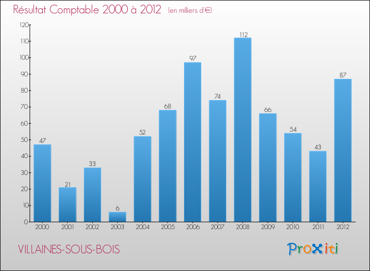 Evolution du résultat comptable pour la commune de VILLAINES-SOUS-BOIS de 2000 à 2012 Evolution du résultat comptable pour VILLAINES-SOUS-BOIS de 2000 à 2012