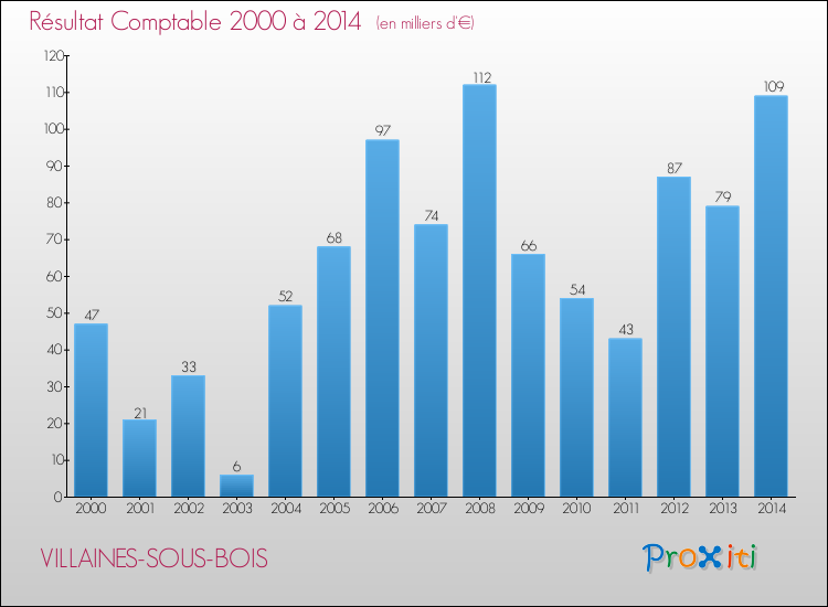 Evolution du résultat comptable pour la commune de VILLAINES-SOUS-BOIS de 2000 à 2014 Evolution du résultat comptable pour VILLAINES-SOUS-BOIS de 2000 à 2014