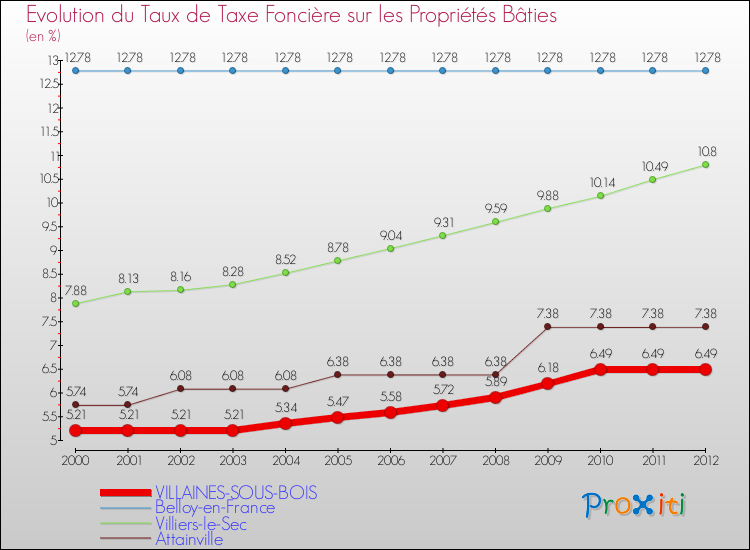 Evolution du taux de la taxe foncière sur le bati pour VILLAINES-SOUS-BOIS et les communes proches de 2000 à 2012 Comparaison des taux de taxe foncière sur le bati pour VILLAINES-SOUS-BOIS et les communes voisines de 2000 à 2012