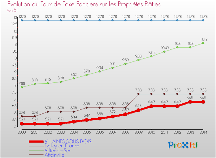 Evolution du taux de la taxe foncière sur le bati pour VILLAINES-SOUS-BOIS et les communes proches de 2000 à 2014 Comparaison des taux de taxe foncière sur le bati pour VILLAINES-SOUS-BOIS et les communes voisines de 2000 à 2014