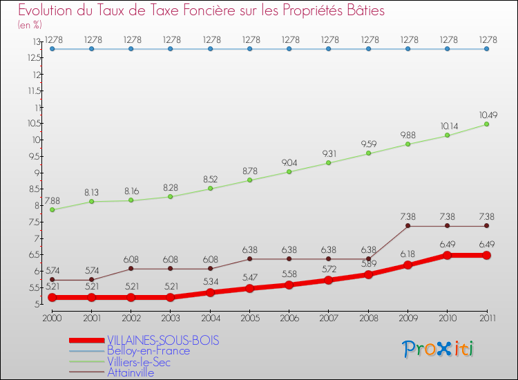 Evolution du taux de la taxe foncière sur le bati pour VILLAINES-SOUS-BOIS et les communes proches Comparaison des taux de taxe foncière sur le bati pour VILLAINES-SOUS-BOIS et les communes voisines