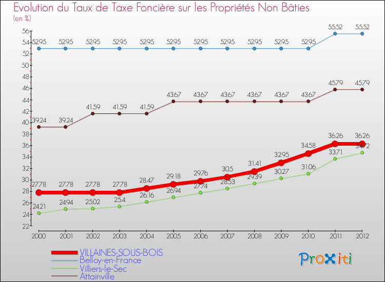 Evolution du taux de la taxe foncière sur les immeubles et terrains non batis pour VILLAINES-SOUS-BOIS et les communes proches de 2000 à 2012 Comparaison des taux de la taxe foncière sur les immeubles et terrains non batis pour VILLAINES-SOUS-BOIS et les communes voisines de 2000 à 2012