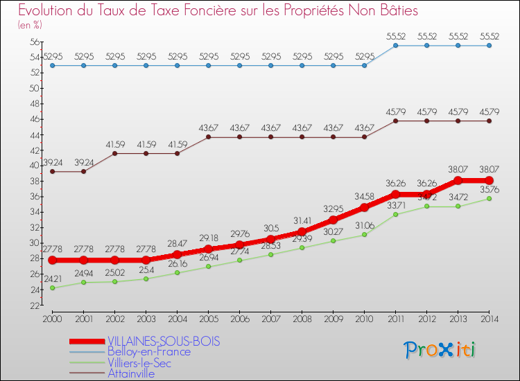 Evolution du taux de la taxe foncière sur les immeubles et terrains non batis pour VILLAINES-SOUS-BOIS et les communes proches de 2000 à 2014 Comparaison des taux de la taxe foncière sur les immeubles et terrains non batis pour VILLAINES-SOUS-BOIS et les communes voisines de 2000 à 2014