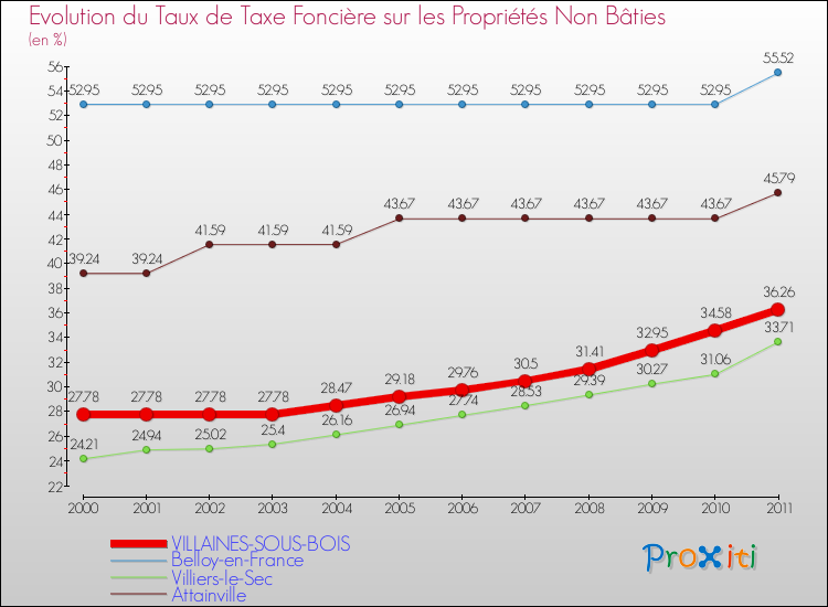 Evolution du taux de la taxe foncière sur les immeubles et terrains non batis pour VILLAINES-SOUS-BOIS et les communes proches Comparaison des taux de la taxe foncière sur les immeubles et terrains non batis pour VILLAINES-SOUS-BOIS et les communes voisines
