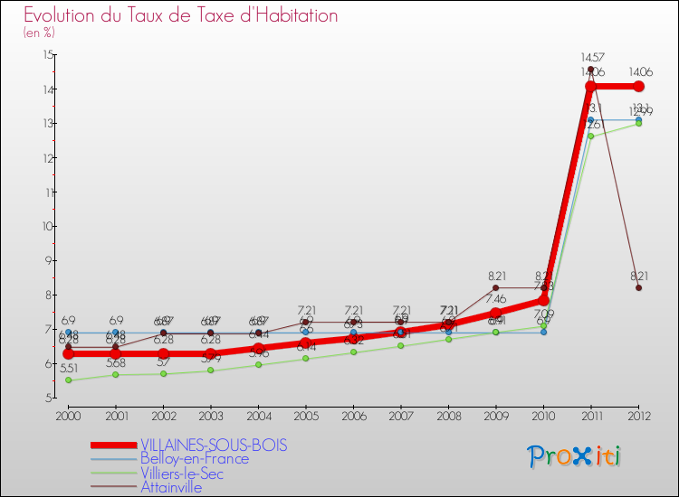 Evolution du taux de la taxe d'habitation pour VILLAINES-SOUS-BOIS et les communes proches Comparaison des taux de la taxe d'habitation pour VILLAINES-SOUS-BOIS et les communes voisines
