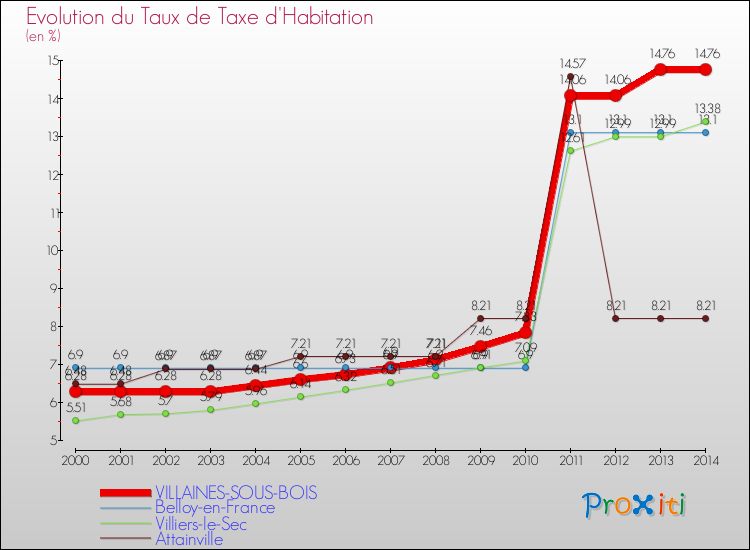 Evolution du taux de la taxe d'habitation pour VILLAINES-SOUS-BOIS et les communes proches de 2000 à 2014 Comparaison des taux de la taxe d'habitation pour VILLAINES-SOUS-BOIS et les communes voisines de 2000 à 2014