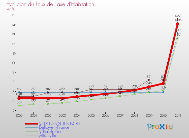 Evolution du taux de la taxe d'habitation pour VILLAINES-SOUS-BOIS et les communes proches Comparaison des taux de la taxe d'habitation pour VILLAINES-SOUS-BOIS et les communes voisines
