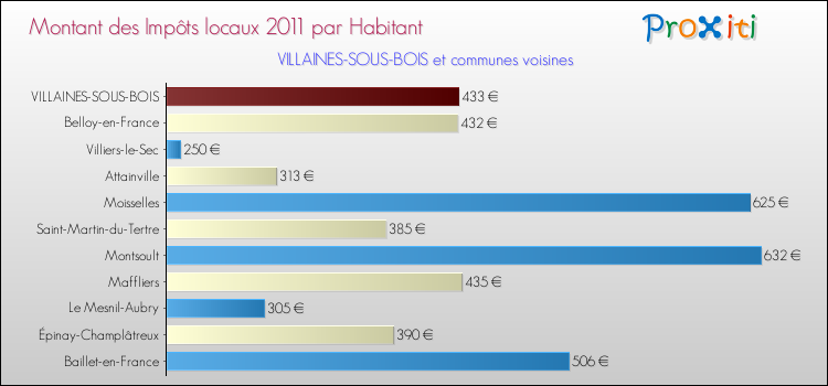 Montant des impôts locaux par Habitant pour VILLAINES-SOUS-BOIS et les communes proches Comparaison des impôts locaux par habitant pour VILLAINES-SOUS-BOIS et les communes voisines