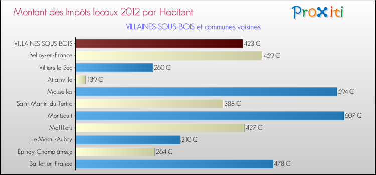 Montant des impôts locaux par Habitant pour VILLAINES-SOUS-BOIS et les communes proches Comparaison des impôts locaux par habitant pour VILLAINES-SOUS-BOIS et les communes voisines
