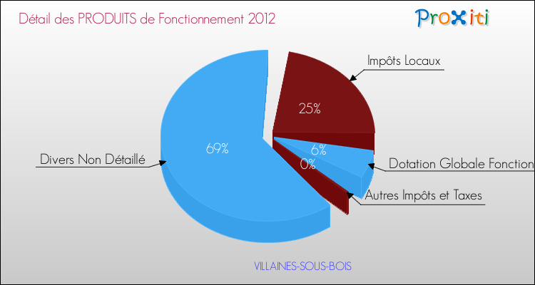 Décomposition du Budget de Fonctionnement 2012 de la commune de VILLAINES-SOUS-BOIS Budget de Fonctionnement 2012 pour la commune de VILLAINES-SOUS-BOIS