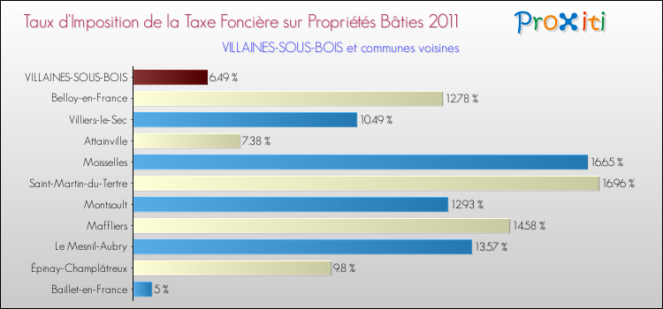 Taux d'imposition de la taxe foncière sur le bati 2011 pour VILLAINES-SOUS-BOIS et les communes proches Comparaison des taux d'imposition de la taxe foncière sur le bati 2011 pour VILLAINES-SOUS-BOIS et les communes voisines