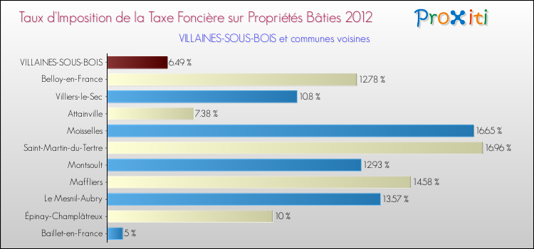 Taux d'imposition de la taxe foncière sur le bati 2012 pour VILLAINES-SOUS-BOIS et les communes proches Comparaison des taux d'imposition de la taxe foncière sur le bati 2012 pour VILLAINES-SOUS-BOIS et les communes voisines