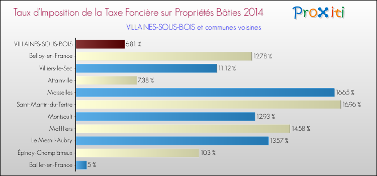Taux d'imposition de la taxe foncière sur le bati 2014 pour VILLAINES-SOUS-BOIS et les communes proches Comparaison des taux d'imposition de la taxe foncière sur le bati 2014 pour VILLAINES-SOUS-BOIS et les communes voisines