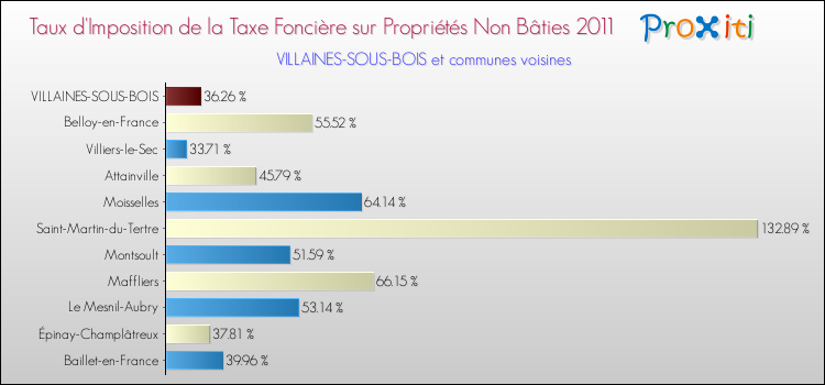 Taux d'imposition de la taxe foncière sur les immeubles et terrains non batis 2011 pour VILLAINES-SOUS-BOIS et les communes proches Comparaison des taux d'imposition de la taxe foncière sur les immeubles et terrains non batis 2011 pour VILLAINES-SOUS-BOIS et les communes voisines