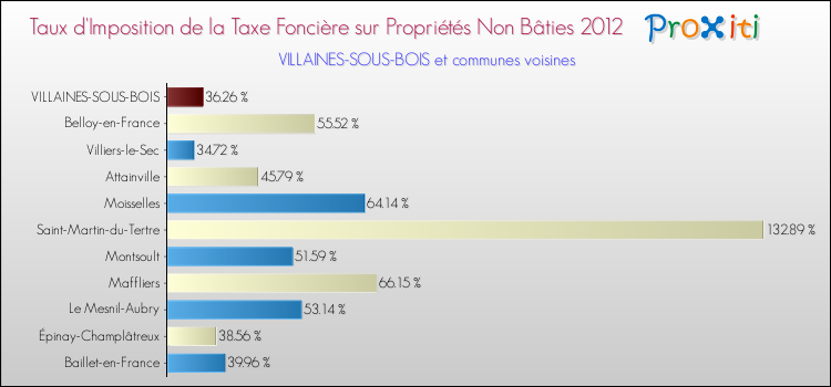 Taux d'imposition de la taxe foncière sur les immeubles et terrains non batis 2012 pour VILLAINES-SOUS-BOIS et les communes proches Comparaison des taux d'imposition de la taxe foncière sur les immeubles et terrains non batis 2012 pour VILLAINES-SOUS-BOIS et les communes voisines