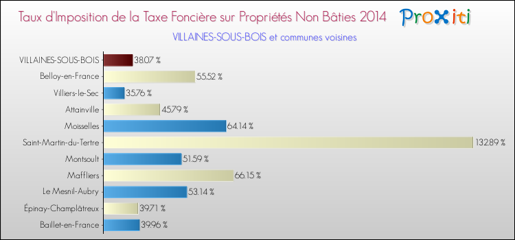 Taux d'imposition de la taxe foncière sur les immeubles et terrains non batis 2014 pour VILLAINES-SOUS-BOIS et les communes proches Comparaison des taux d'imposition de la taxe foncière sur les immeubles et terrains non batis 2014 pour VILLAINES-SOUS-BOIS et les communes voisines