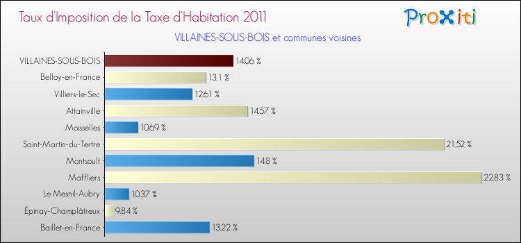 Taux d'imposition de la taxe d'habitation 2011 pour VILLAINES-SOUS-BOIS et les communes proches Comparaison des taux d'imposition de la taxe d'habitation 2011 pour VILLAINES-SOUS-BOIS et les communes voisines