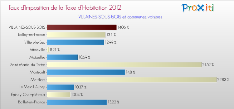 Taux d'imposition de la taxe d'habitation 2012 pour VILLAINES-SOUS-BOIS et les communes proches Comparaison des taux d'imposition de la taxe d'habitation 2012 pour VILLAINES-SOUS-BOIS et les communes voisines