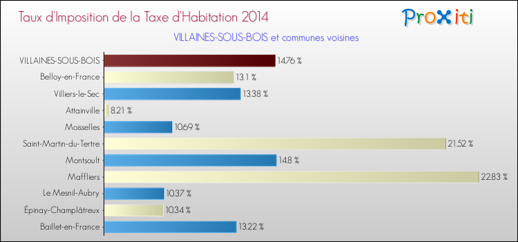 Taux d'imposition de la taxe d'habitation 2014 pour VILLAINES-SOUS-BOIS et les communes proches Comparaison des taux d'imposition de la taxe d'habitation 2014 pour VILLAINES-SOUS-BOIS et les communes voisines
