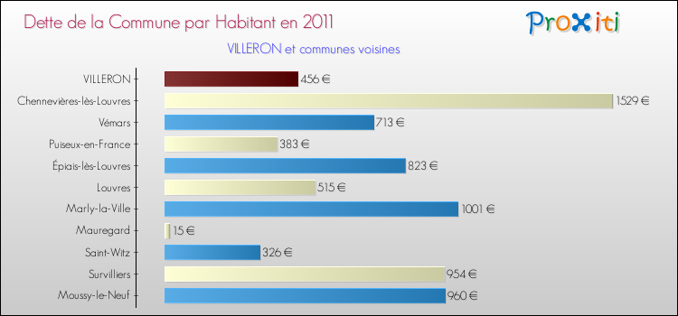 Dette par habitant de la commune en 2011 pour VILLERON et les communes proches Comparaison de la dette par habitant de la commune en 2011 pour VILLERON et les communes voisines