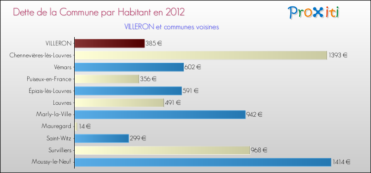 Dette par habitant de la commune en 2012 pour VILLERON et les communes proches Comparaison de la dette par habitant de la commune en 2012 pour VILLERON et les communes voisines