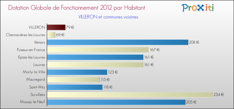 Montant des dotations globales de fonctionnement DGF par Habitant pour VILLERON et les communes proches Comparaison des des dotations globales de fonctionnement DGF par habitant pour VILLERON et les communes voisines