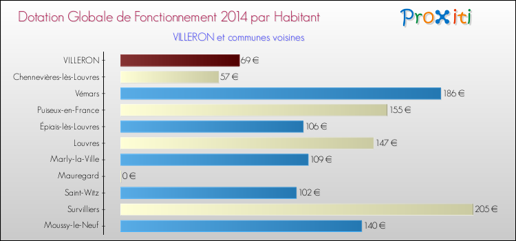Montant des dotations globales de fonctionnement DGF par Habitant pour VILLERON et les communes proches en 2014. Comparaison des des dotations globales de fonctionnement DGF par habitant pour VILLERON et les communes voisines en 2014.