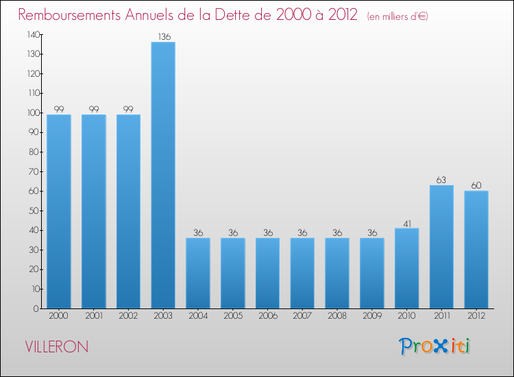 Evolution de l'annuité de la dette pour la commune de VILLERON de 2000 à 2012 Annuités de la dette pour VILLERON de 2000 à 2012