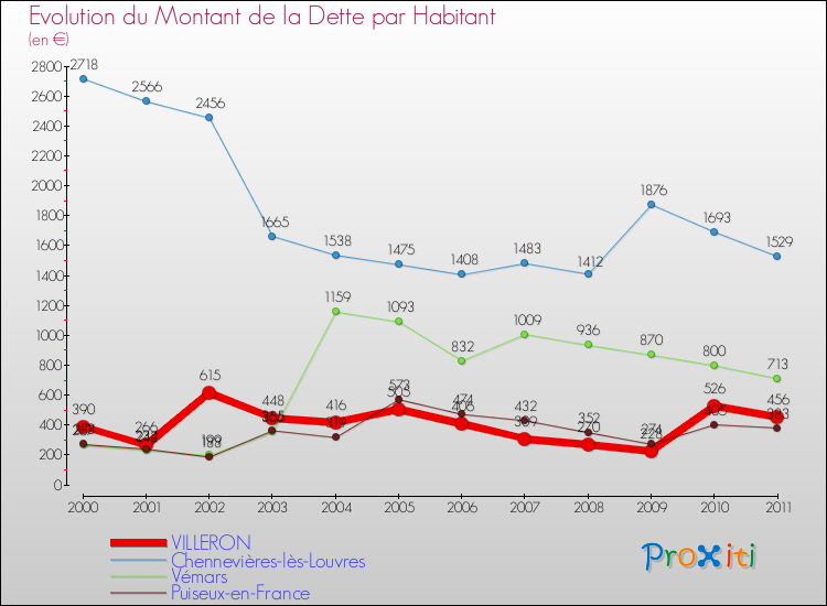 Evolution de la dette par habitant pour la commune de VILLERON et les communes proches Comparaison de la dette par habitant pour VILLERON et les communes voisines