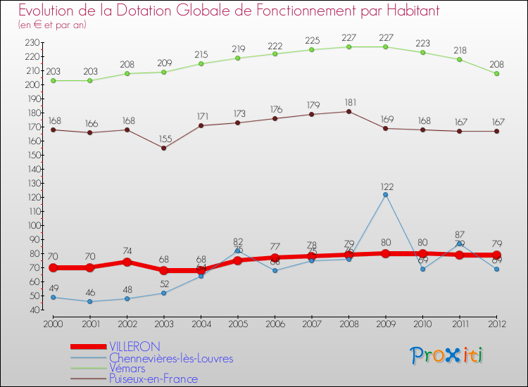 Evolution et montant de la dotation globale de fonctionnement par Habitant pour VILLERON et les communes proches Comparaison des dotations globales de fonctionnement par habitant pour VILLERON et les communes voisines